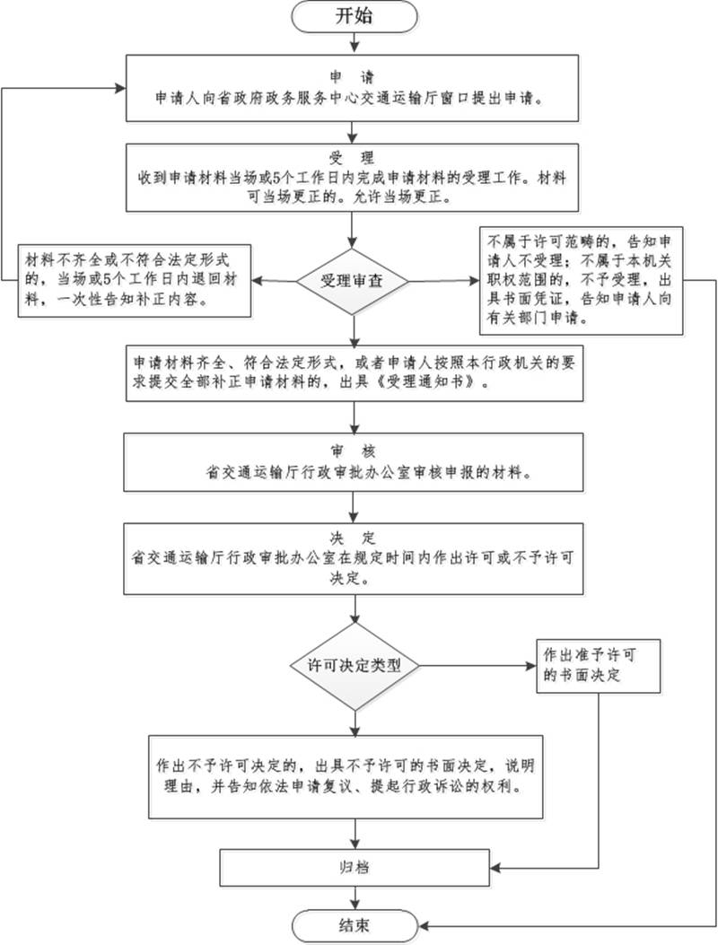 水利工程审图流程图